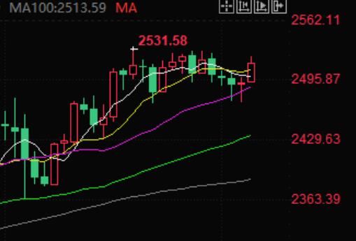 Fight off farm! The signal of 'swallowing bearish' appears, is the gold price about to peak?