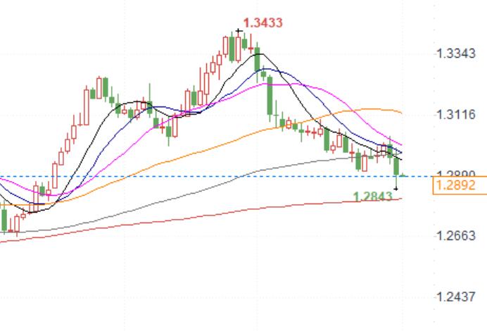 Expectations of UK interest rate cuts cool down, supporting the pound! If it breaks through 1.30 in the short term, it is expected to further rise towards 1.34