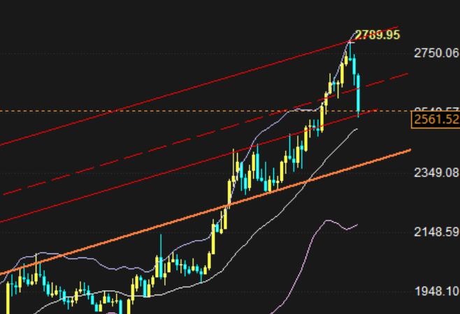 Has gold fallen enough? This week, a divine needle is needed to activate multiple heads