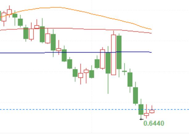 AUD/USD rebound may be limited, market pays attention to Reserve Bank of Australia's November minutes