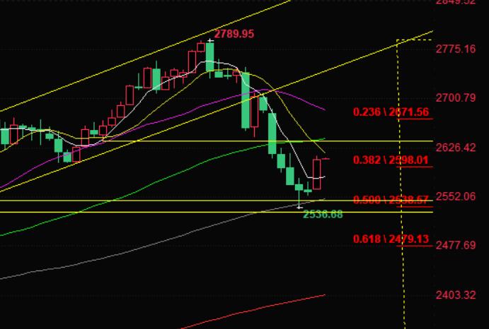 The "Trump deal" has cooled down+the fear of the Russia-Ukraine conflict has risen, and the gold price has soared about $50, focusing on the 55 day moving average