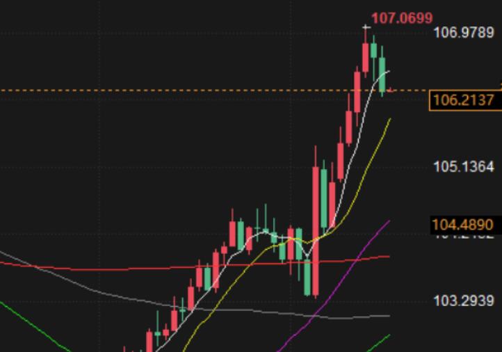 Boosted by risk aversion, gold prices return above 2610, Norwegian oil fields halt, boosting oil prices to climb by over 3%