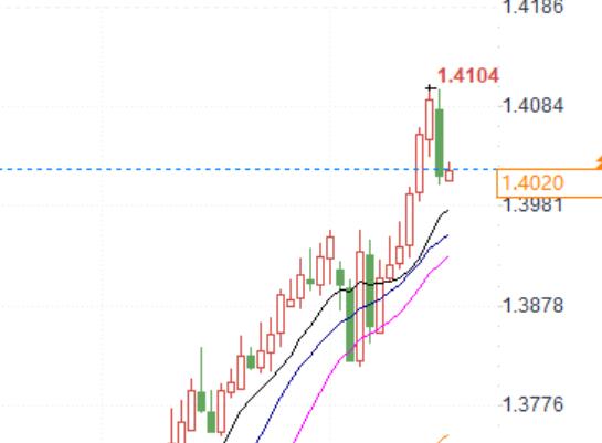 The market is paying attention to inflation and oil prices in October, which may be related to the future fate of the Canadian dollar!