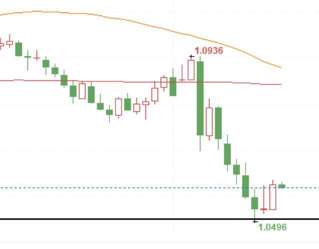 Euro rebounds and trades above 1.05, whether it can successfully bottom depends on PMI data