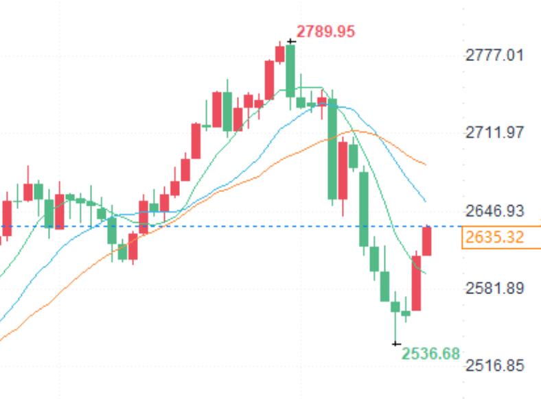 The US dollar rebounds, gold steadily rises, and the oil market oscillates and adjusts