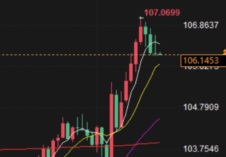 The rebound of risk aversion sentiment has helped gold prices reach a one week high, and Iran has stopped expanding uranium enrichment to limit oil price increases