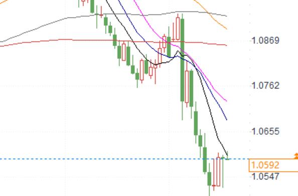 JPMorgan recommends selling EUR/USD, predicts to fall to 1.00-10.02 in the next few quarters