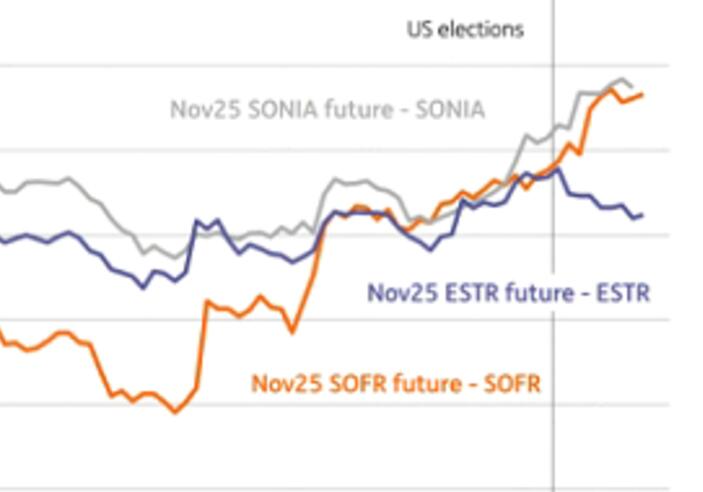 The market is speculating on the extent of interest rate cuts by the European Central Bank and the Bank of England in 2025