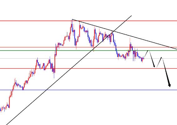 The US dollar index is bearish below four hours, and the EURUSD exchange rate is tightly tied to the four hour support