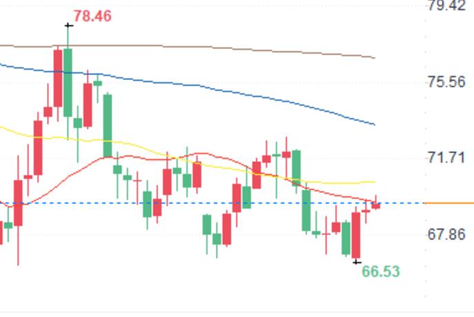 Geopolitical risks intensify, short-term outlook for crude oil bullish