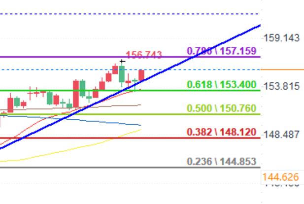 Technical analysis of USD/JPY, AUD/USD, and NZD/USD on November 20th