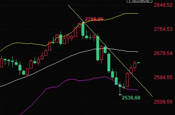 Worries over the Russia Ukraine situation envelop the market, with gold prices rising for three consecutive days! Or pointing to the middle track of the Bollinger Bands