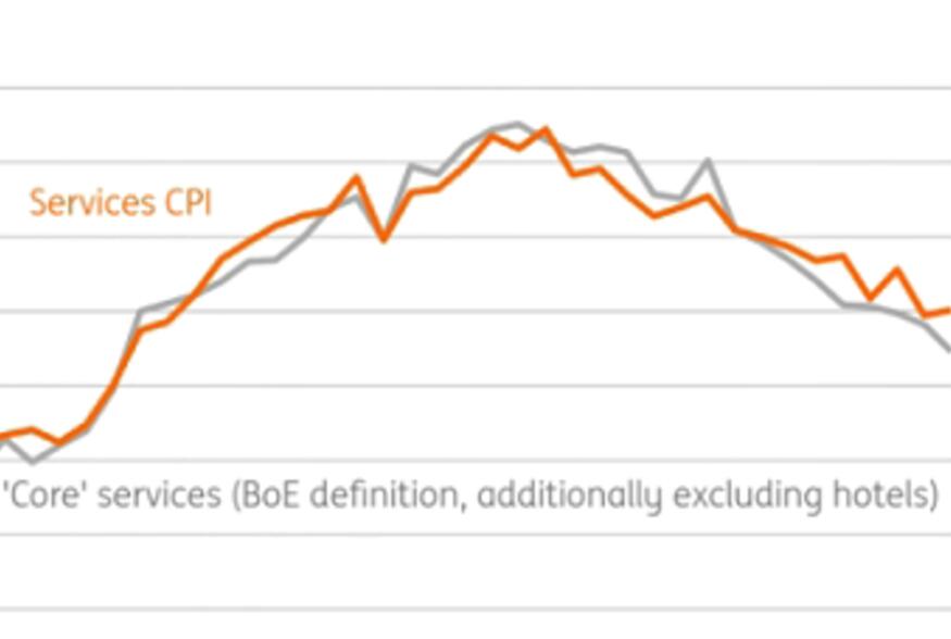 Dutch International Group: Service sector inflation remains high, Bank of England will continue to cut interest rates