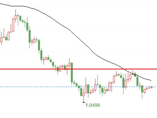 Technical Analysis of EUR/USD on November 21st