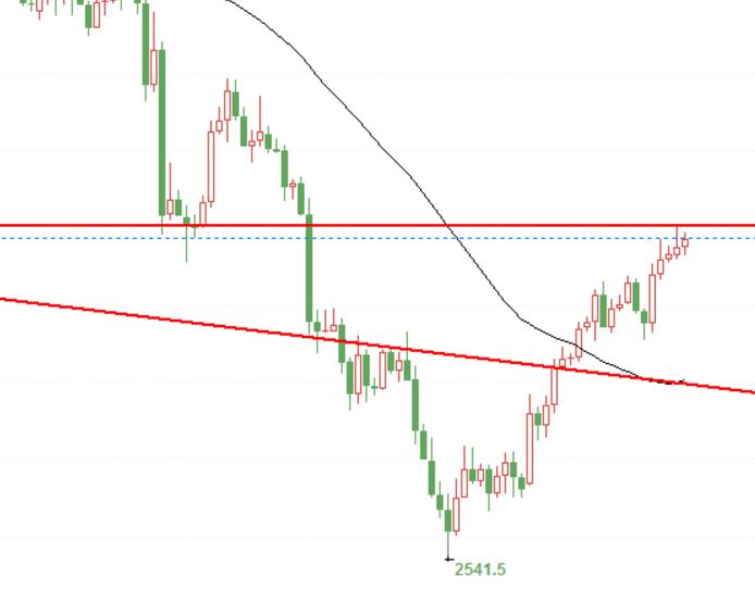 COMEX Gold Technical Analysis on November 21st