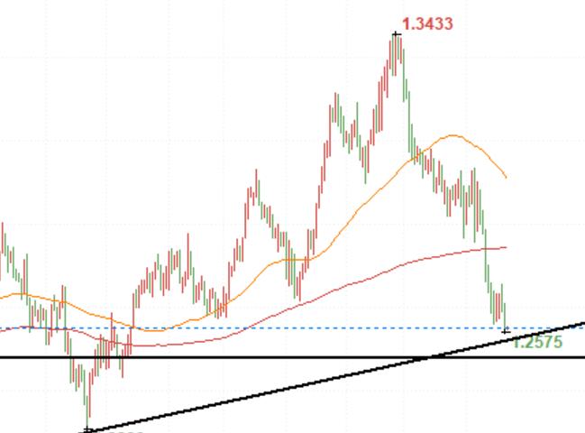 Technical resistance+strong US dollar, GBP/USD may drop to the 1.25 level soon!