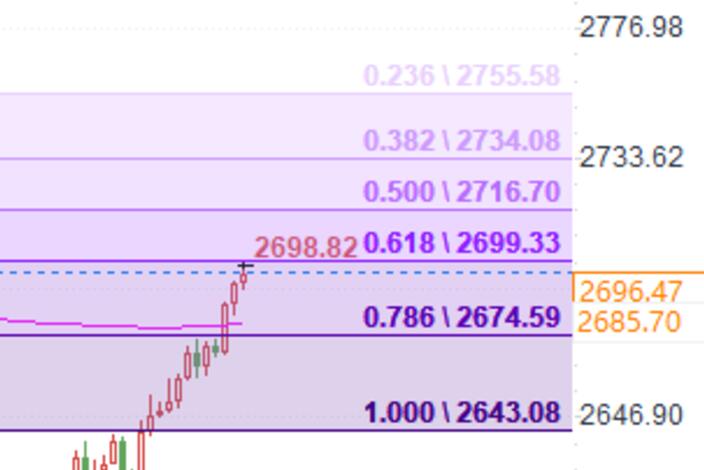 Gold hits $2700! Will it continue to soar or face a pullback next?