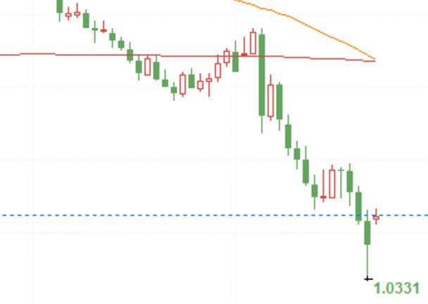 What is the outlook for the Euro? Deutsche Bank and Morgan Stanley are bearish, while UBS is expected to fluctuate and rebound by the end of the year