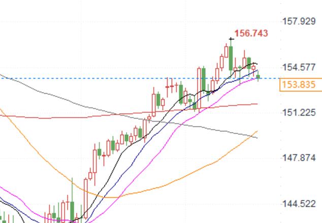 If USD/JPY falls below the support of 153.25, it will challenge the 153 integer level