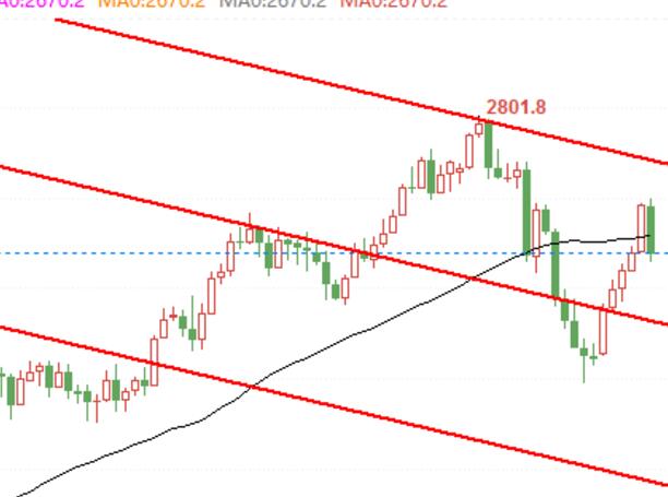 COMEX Gold Trading Technical Analysis on November 25th