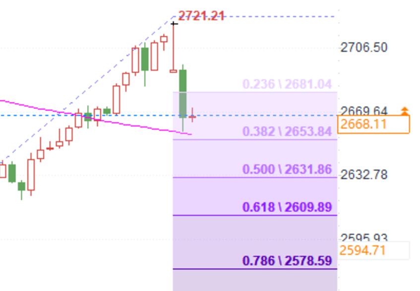 Gold falls below three week high! Can the 2650 level be held and where will the future trend go?