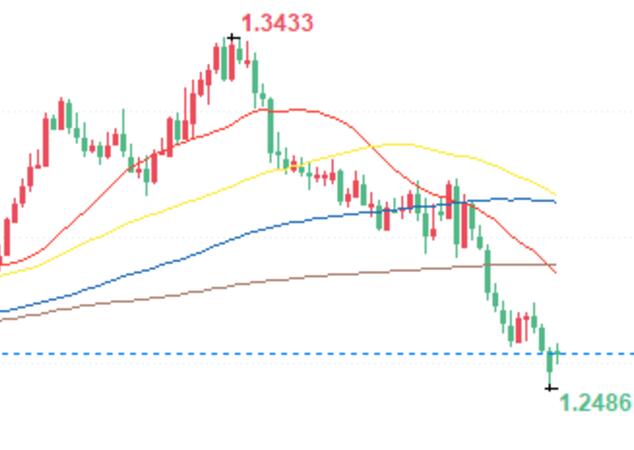 EUR/USD, EUR/GBP, and GBP/USD rebounded from their lows