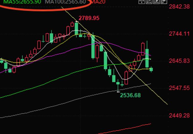 Israel and Hezbollah close to ceasefire+'Trump trade' reversal, gold prices hit more than 3% hard, may hit 100 day moving average in the future