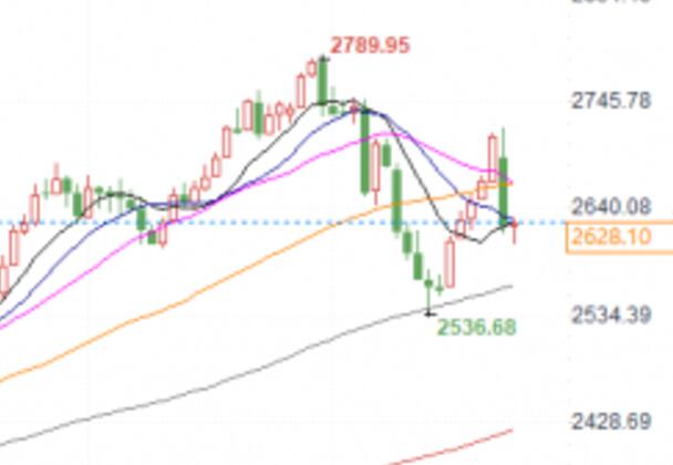 The gold price is expected to continue fluctuating in the coming months, or rise to $3000 due to economic factors!