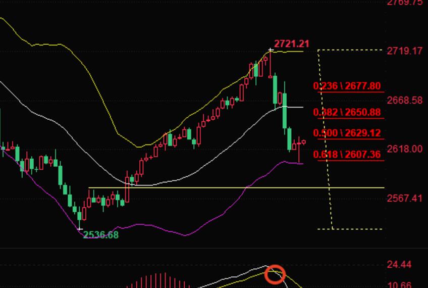 Trump disrupts the situation, Federal Reserve meeting minutes arrive, gold prices still face downside risks