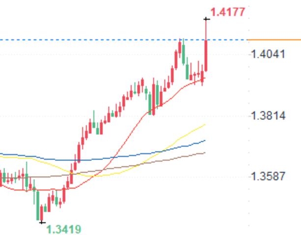 Trump's tariff threat disrupts market: US dollar surges, Canadian dollar, Australian dollar, New Zealand dollar fall