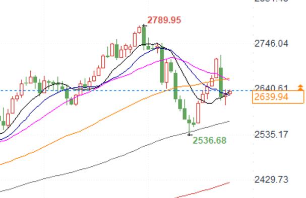 The gold price is approaching the resistance of $2645, and if it breaks through or continues to rise, it will challenge $2700!