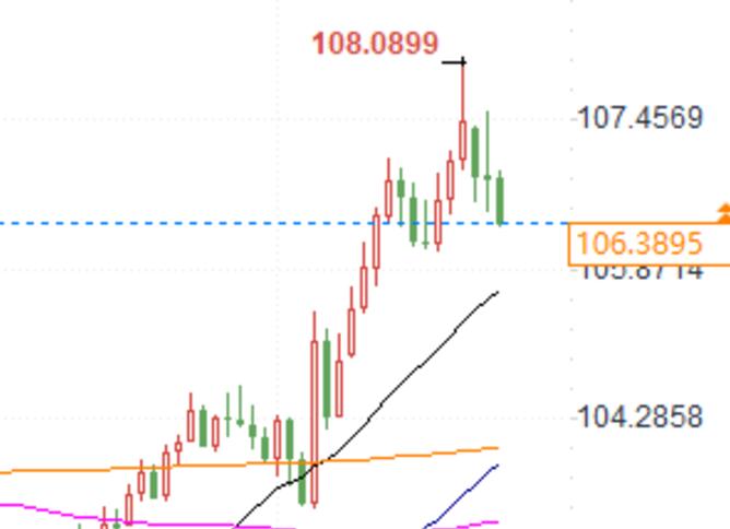 Why did crude oil "stall"? Gold and the US dollar are skyrocketing! Follow PCE tonight!