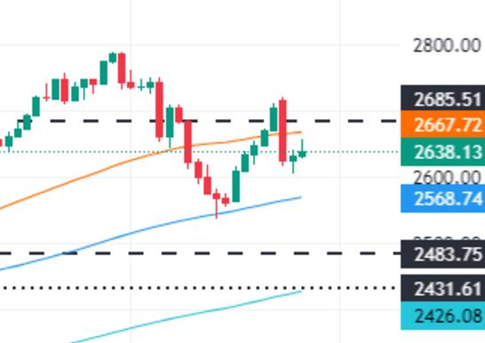 Gold bounces back amid weak US Dollar, falling US yields