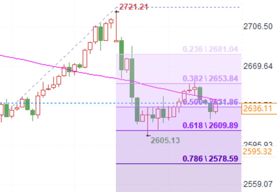 Can the gold long position of 2639 hold the $2600 mark when it encounters resistance?