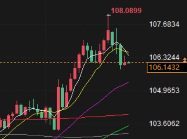 Li accused each other of violating the ceasefire agreement, and safe haven demand supported gold prices. Trading was light during the Thanksgiving holiday, and attention was paid to the postponement of the OPEC+meeting