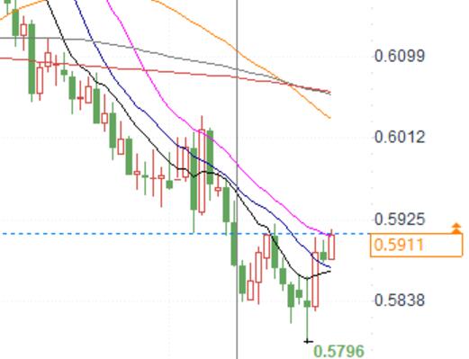 The New Zealand dollar is approaching the upper limit of the upward channel at 0.5920, and if it breaks through, it will further challenge 0.60 and 0.6038!