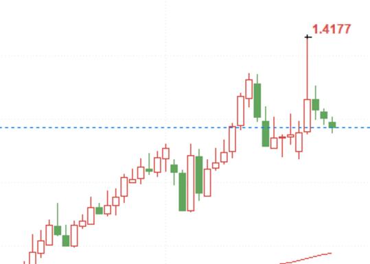 The impact of Trump's tariff policy is significant, which may cause a 13% depreciation of the Canadian dollar!