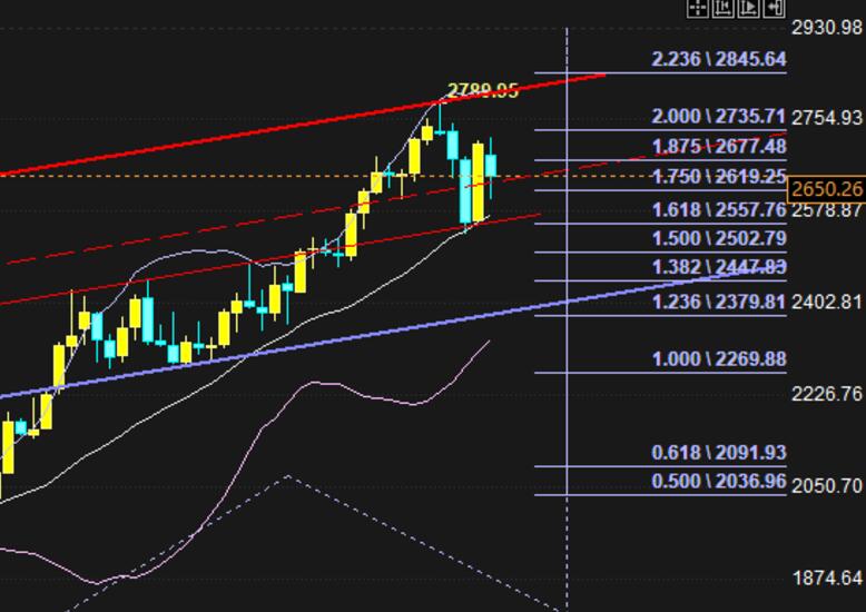 The weak rebound of gold after a sharp decline depends on the direction of this pattern