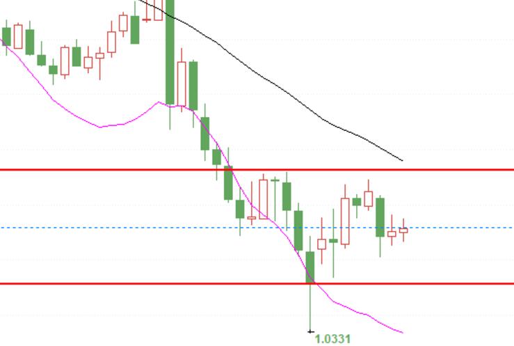 Technical analysis of EUR/USD exchange rate