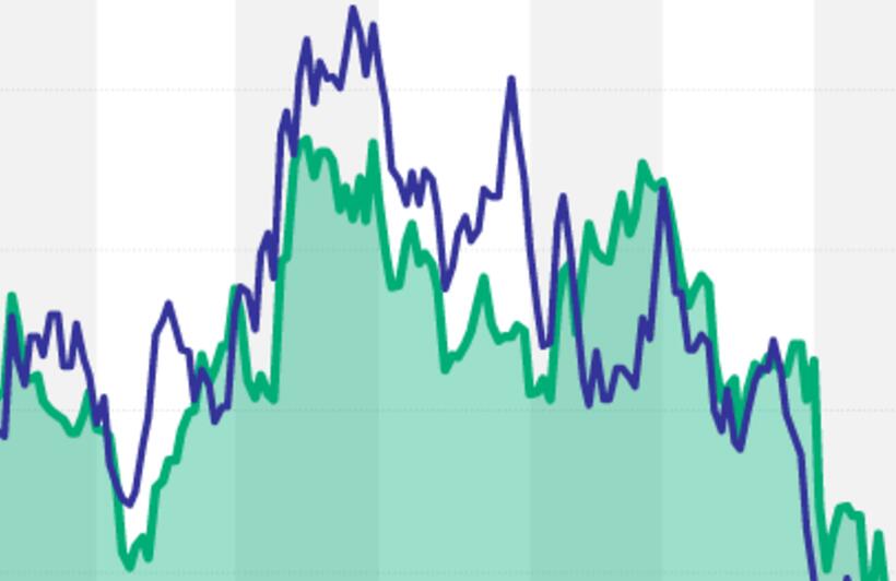 What is the trend of the US dollar and Japanese yen in 2025?