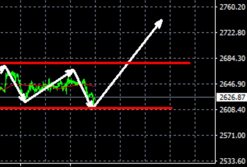 Non farm Night Gold 2650-2660 seen, with over 2614 holding at break even loss