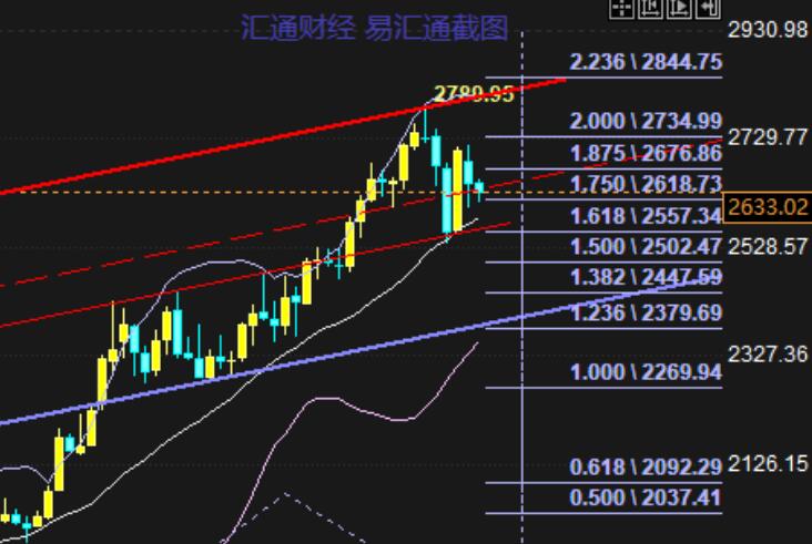 Pregnancy line generated during oscillation, pay attention to whether the gold price has turned positive and sensitive