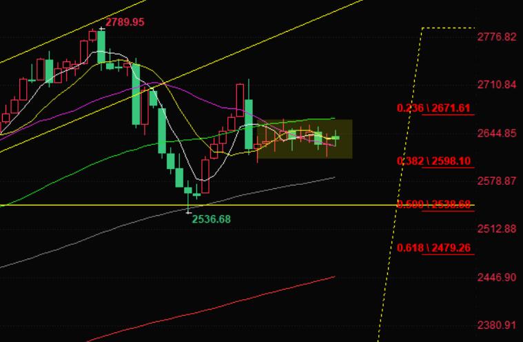 Gold prices continue to be in a long short tug of war, with attention paid to US CPI data this week