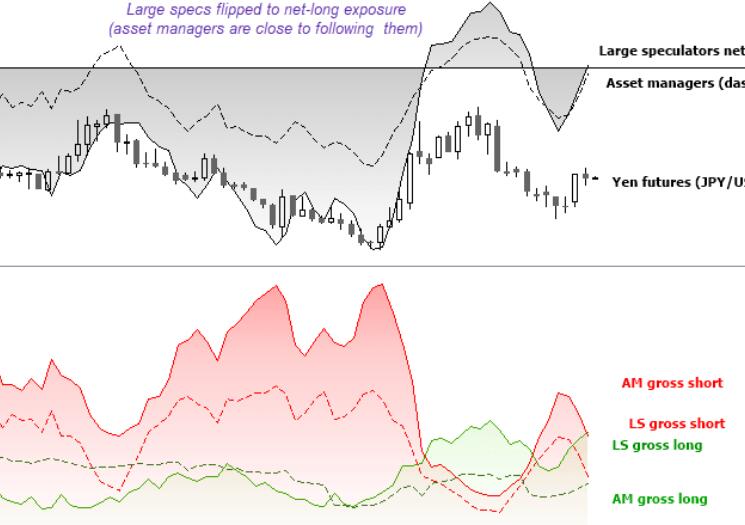 COT report: Japanese yen strengthens, traders turn to net long yen exposure