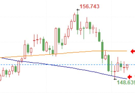 The Japanese yen is under pressure, the Canadian dollar is bottoming out, and the New Zealand dollar is fluctuating: the market is focused on CPI and the Federal Reserve's decision!