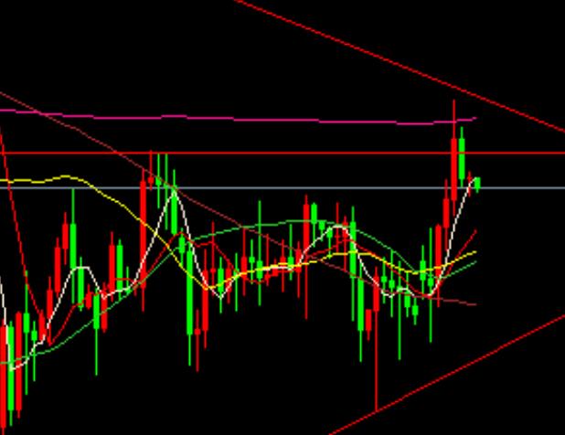 Spot gold triangle range fluctuates, with high short selling and low buying being the main focus