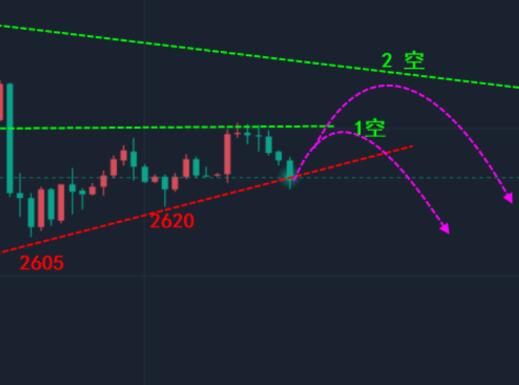 Spot gold trend line suppression, temporary adjustment, long short battle to determine the winner!