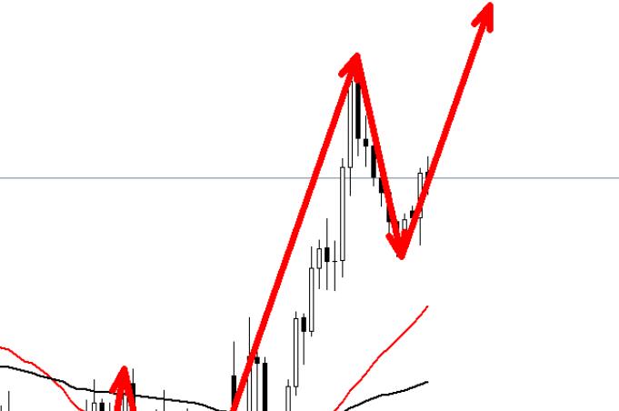 Gold has broken through, adjust your mindset for the day, fall back and buy more!