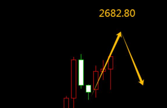 12.10 Gold 2682.80 Regional Short Selling