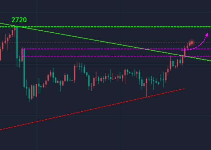 The gold trend line breaks and follows suit! The watershed determines strength!